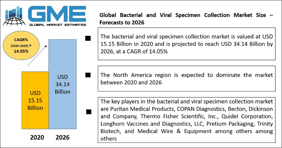 Global Bacterial and Viral Specimen Collection Market Size – Forecasts to 2026